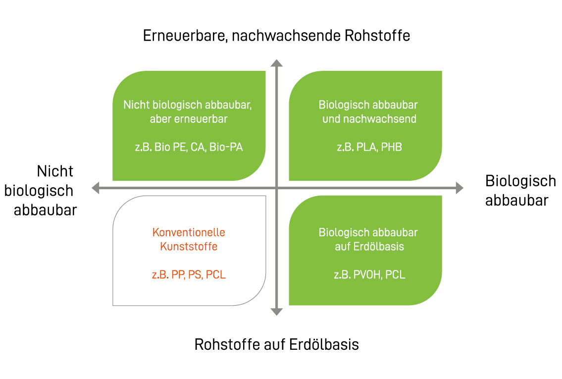 Das (Bio-) Kunststoffkreuz